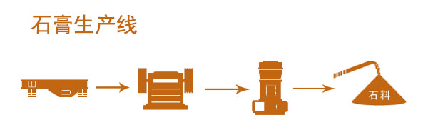石膏生產(chǎn)線